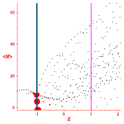 Peres lattice <M>